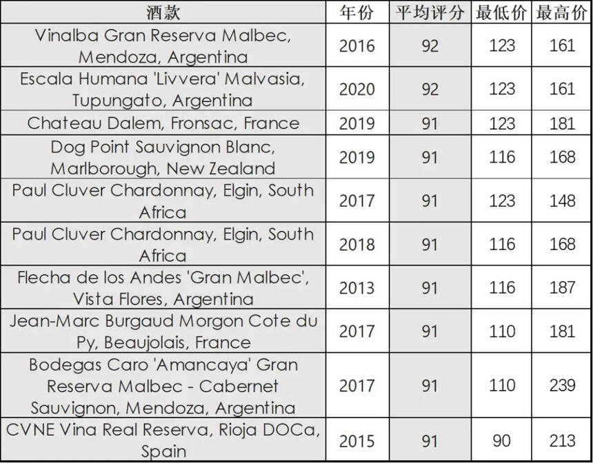 2021年全球葡萄酒性价比Top 10榜单发布，你喝过几款？