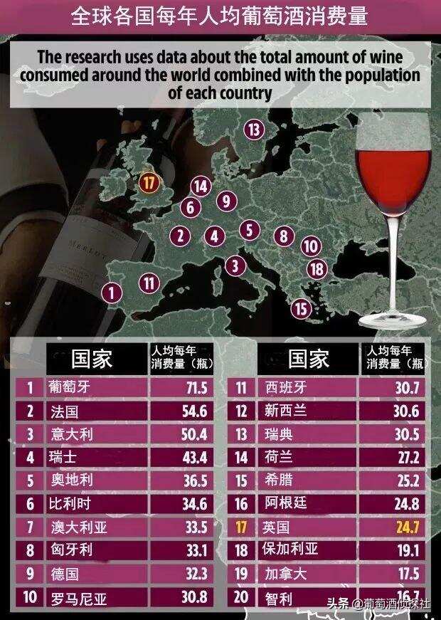 哪个国家的人均喝葡萄酒量最多？结果谁也没想到