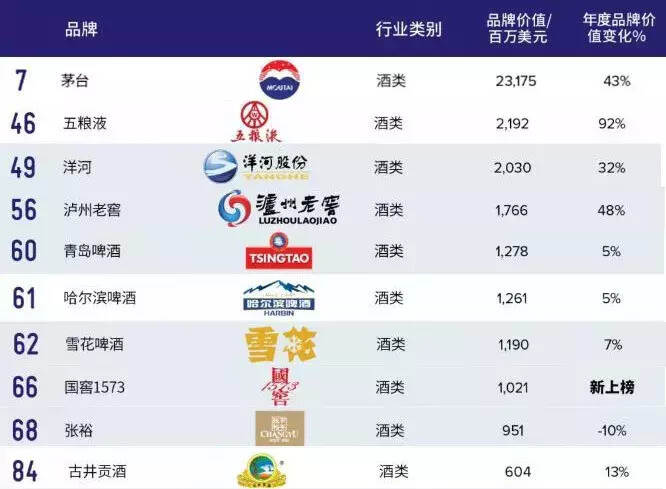 谁才是2018年最具价值的中国酒类品牌？看看这个榜单你就清楚了！