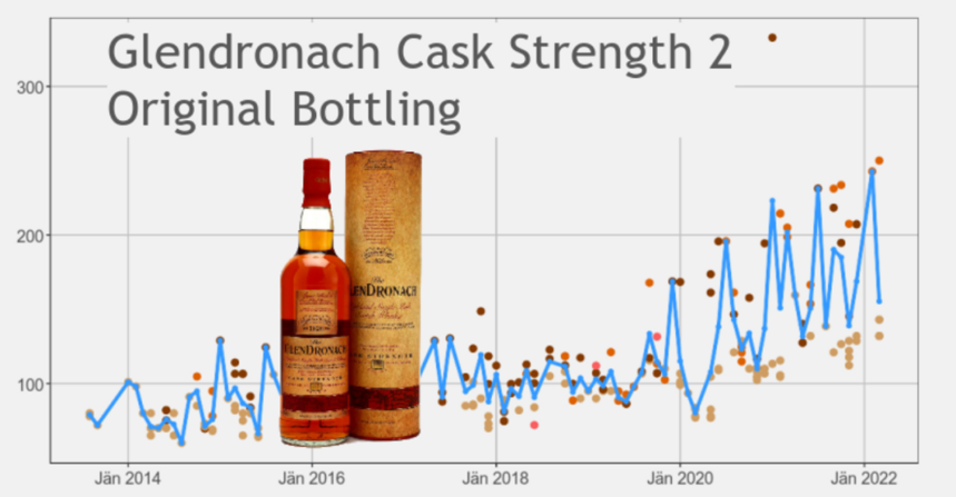 3月威士忌价格指数：云顶暴涨45%、余市下跌10%