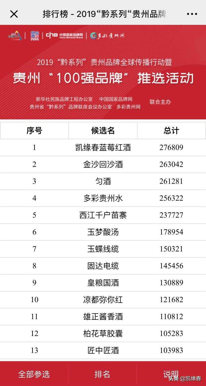 2019贵州“100强品牌”推选：凯缘春蓝莓红酒大放异彩，暂列榜首