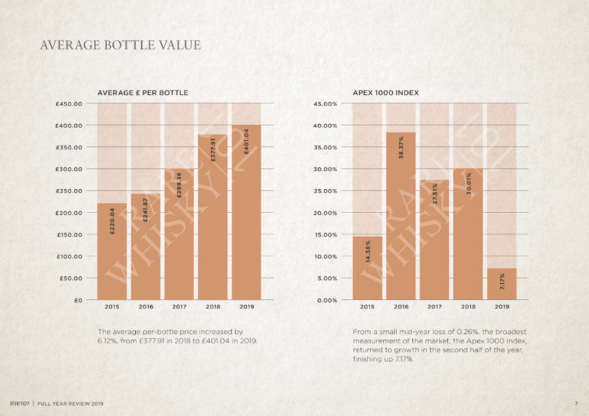 2020年威士忌投资9条“铁律”：投资级酒价格上移至3500元