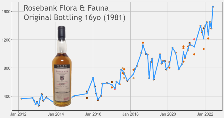 威士忌6月拍卖指数：苏威整体走低，高地100指数下跌8%