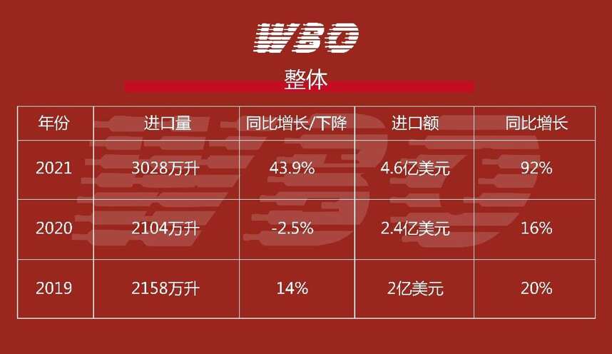 中国市场2021威士忌进口额分析：日威增101%，英国威士忌增90%