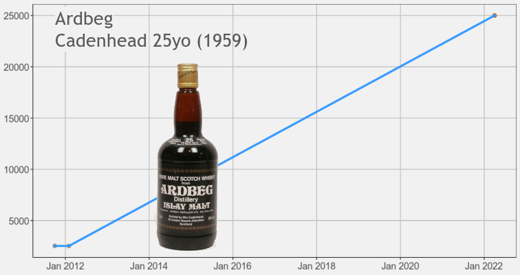 4月威士忌拍卖指数：艾雷岛涨，坎贝尔镇跌