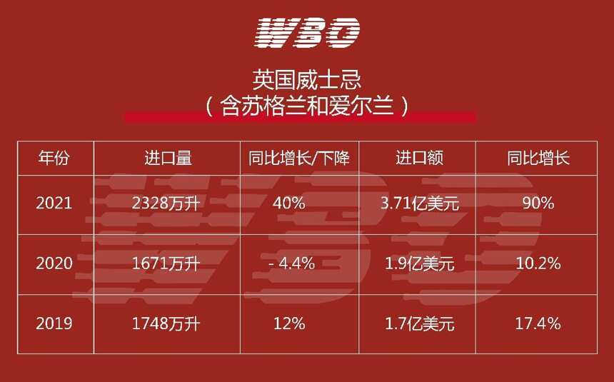 中国市场2021威士忌进口额分析：日威增101%，英国威士忌增90%