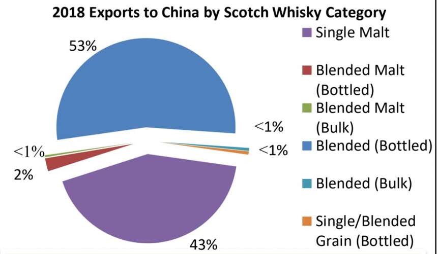 苏格兰威士忌2019年出口总值再创记录达到49.1亿英镑 | WBO独家