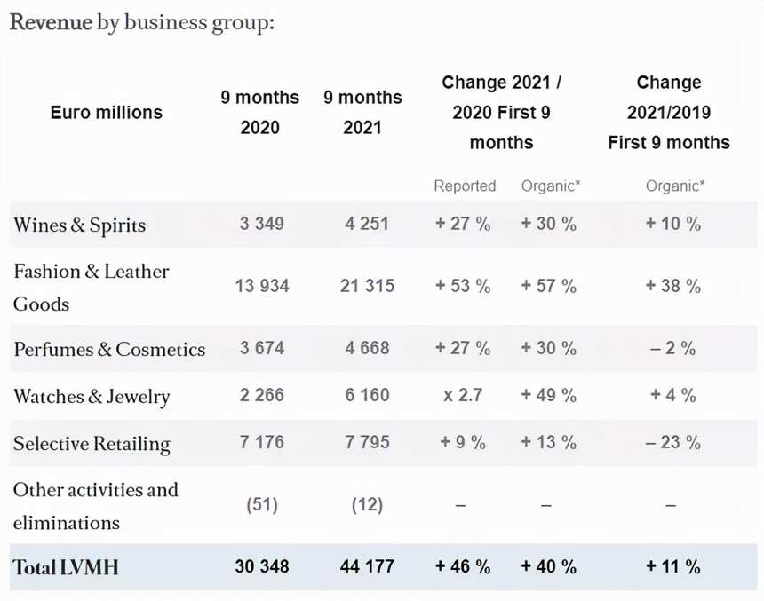 LVMH最新季报，葡萄酒和烈酒销售上升27%至317亿元