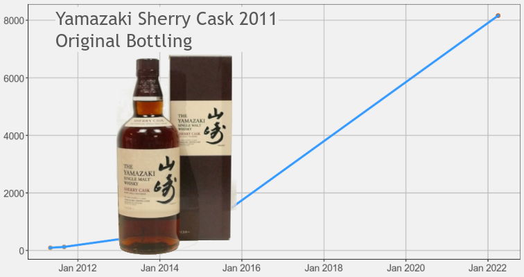 4月威士忌拍卖指数：艾雷岛涨，坎贝尔镇跌