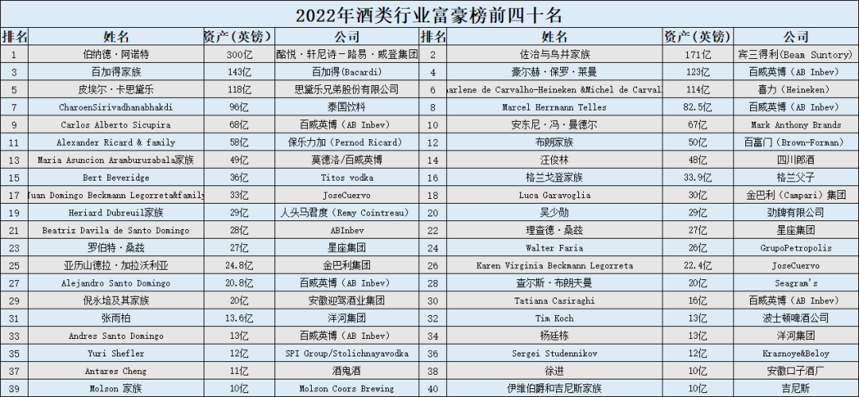 2022全球酒业10大富豪榜出炉，中国白酒大咖排名14位