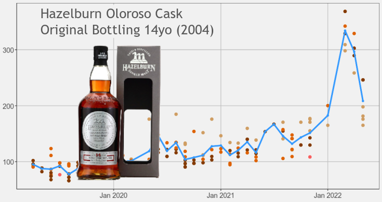 威士忌5月拍卖指数走弱：艾雷岛下跌6.2%，坎贝尔镇下跌7.5%