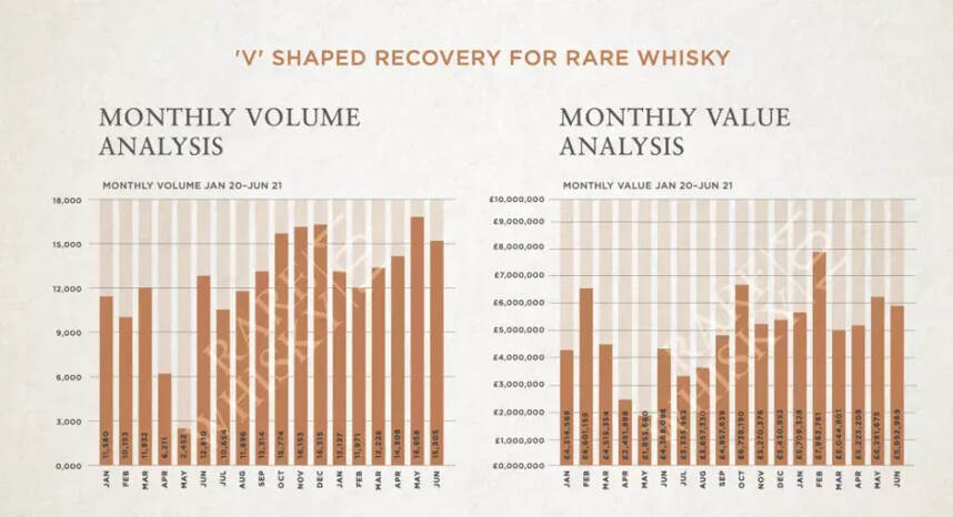 十月Whiskystats威士忌指数上涨3.1%，高回报背后要避开的雷区