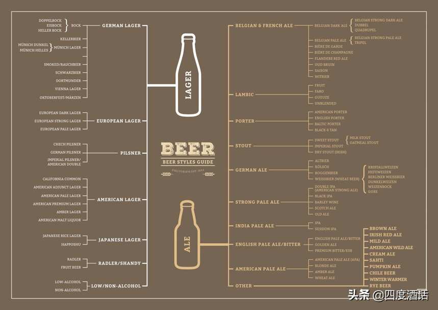 黑啤、黄啤和白啤：啤酒分类千万种，基本分类就2种