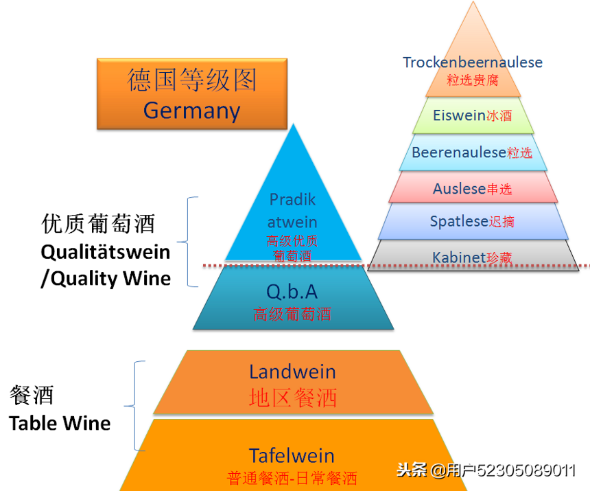 德国葡萄酒等级