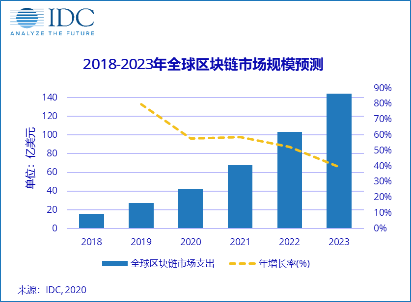 驭凡学堂 2020年中国区块链市场支出4.7亿美元