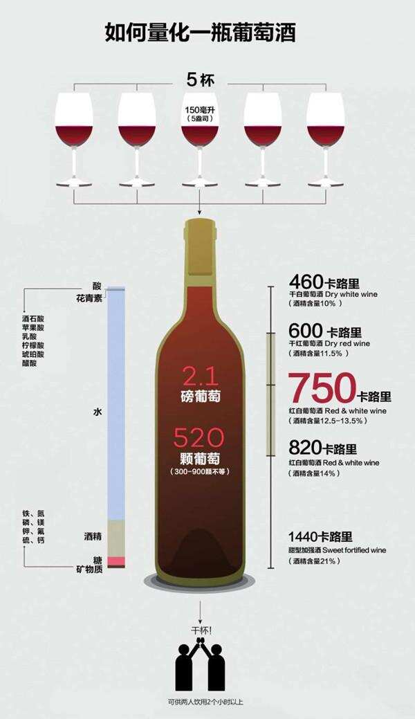 如何量化一瓶葡萄酒，知道这些就足够了！
