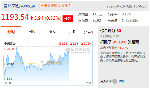 贵州茅台重回A股流通市值第一，成全球食品业市值冠军