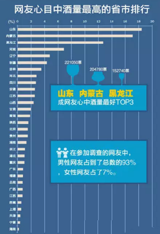 中国各省酒量大排行，看看哪的汉子最能喝？
