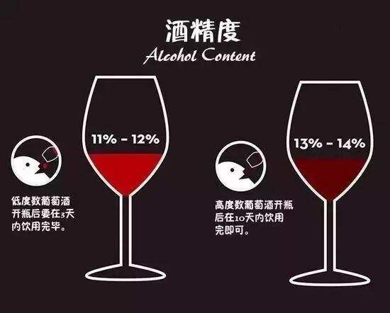 酒精含量越高，酒越好？详解葡萄酒的酒精度