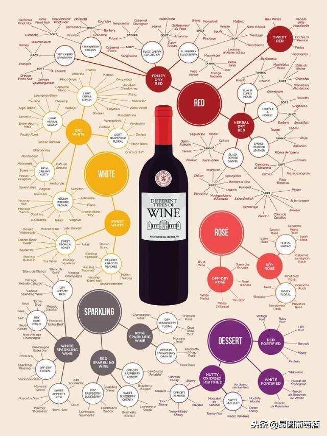 看这里！类型之间那些千丝万缕的联系，葡萄酒到底如何分类？
