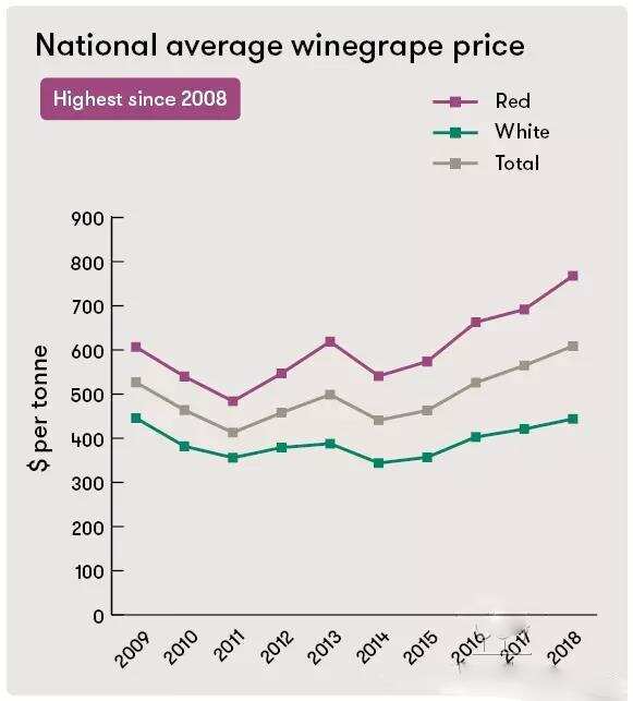 2018年澳洲葡萄收获报告发布 葡萄收购价格持续攀升