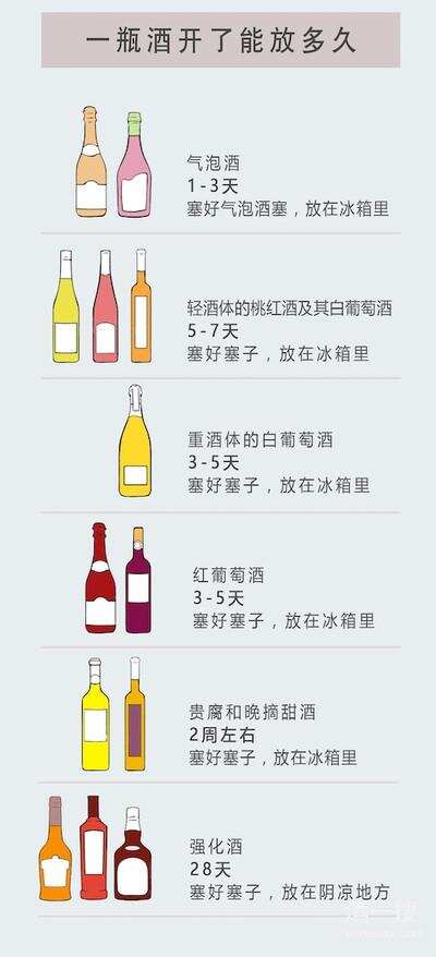 一张图告诉你喝不完的葡萄酒能放多久
