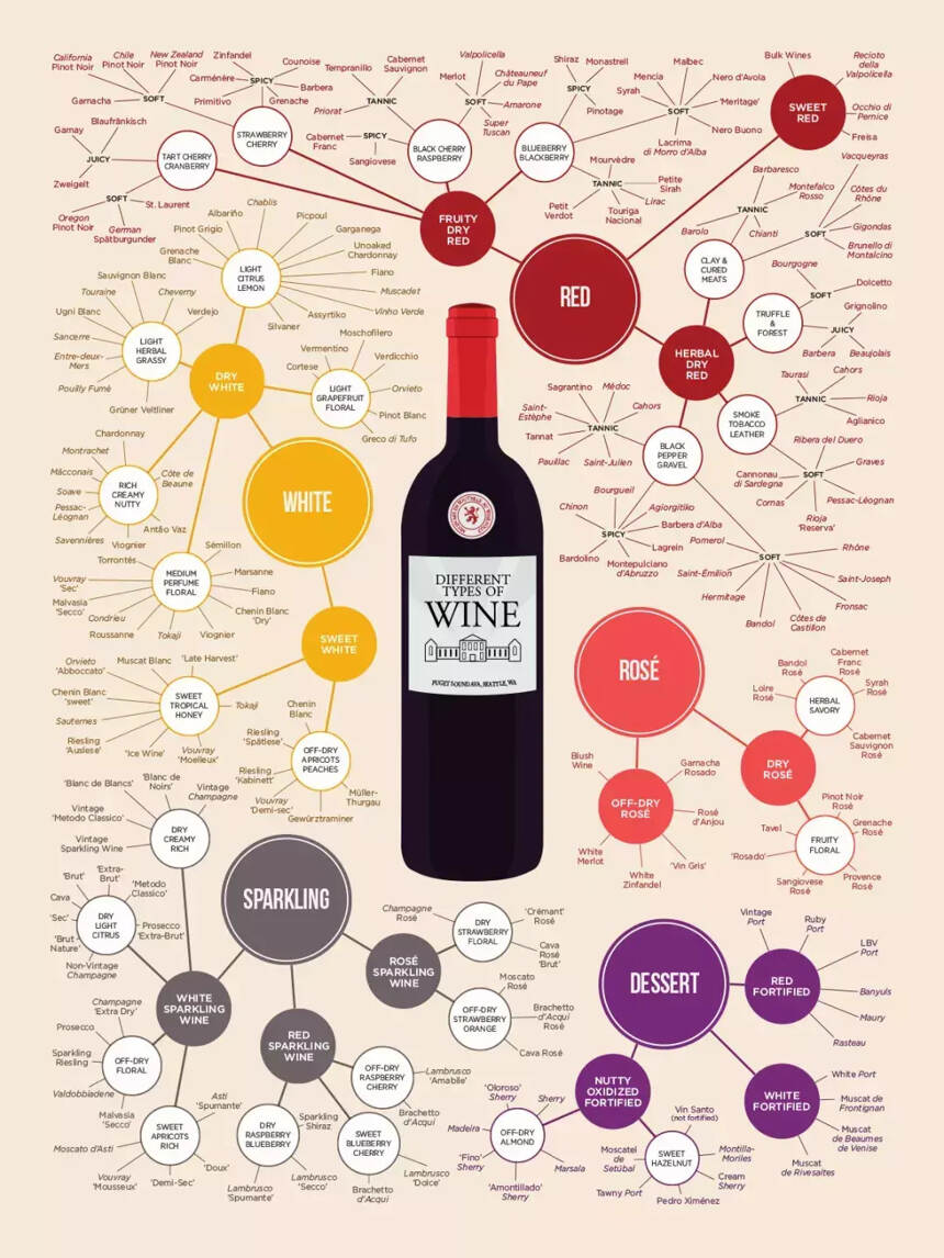 ｜葡萄酒的基本分类，你知道吗？（完整）