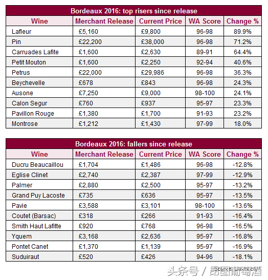价格表现最佳和最差的波尔多2016年份葡萄酒公布