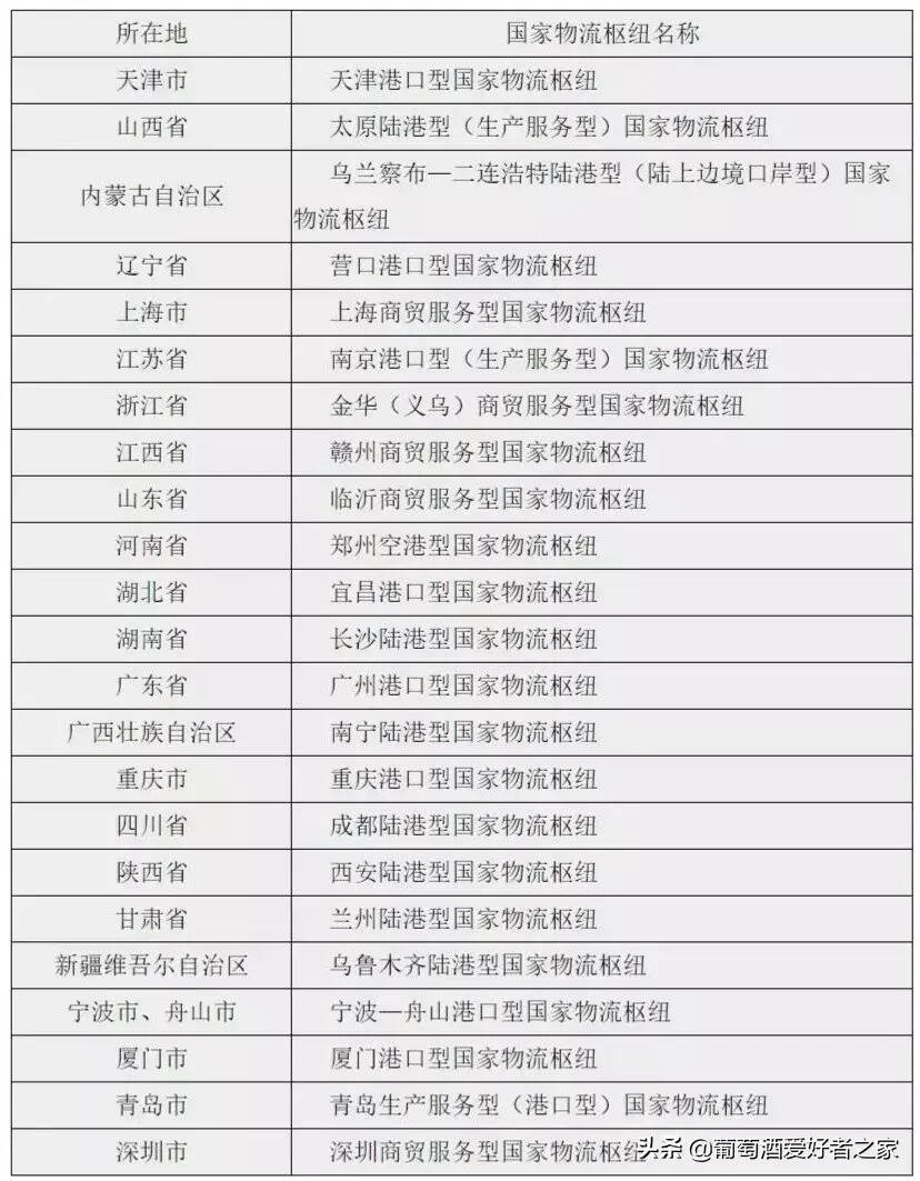 意外！首批“国家物流枢纽建设名单”发布，北京杭州武汉济南落选