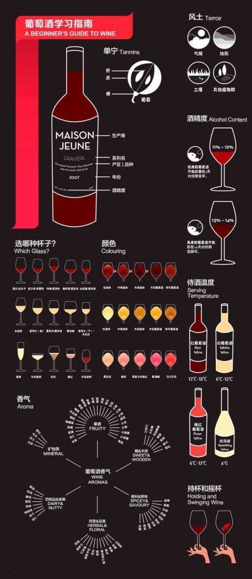 一张图告诉大家葡萄酒的3个知识点