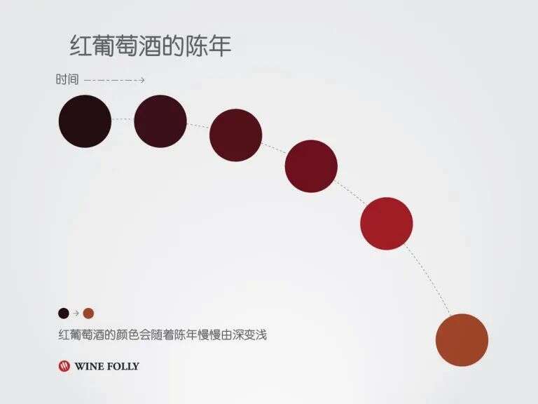 红葡萄酒——从酒液颜色来判断其成熟时间