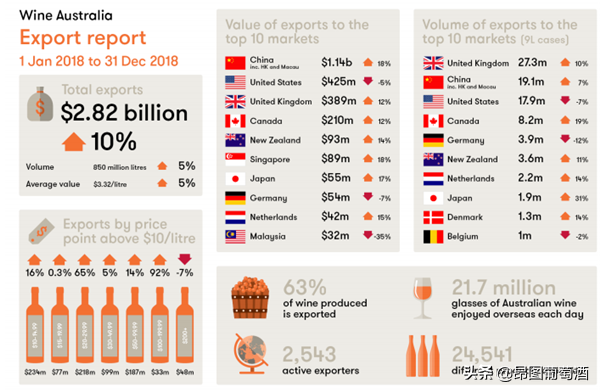 数据显示：澳大利亚精品葡萄酒全球需求量持续走强