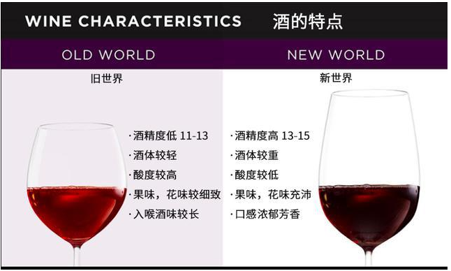 葡萄酒的“新”“旧”世界