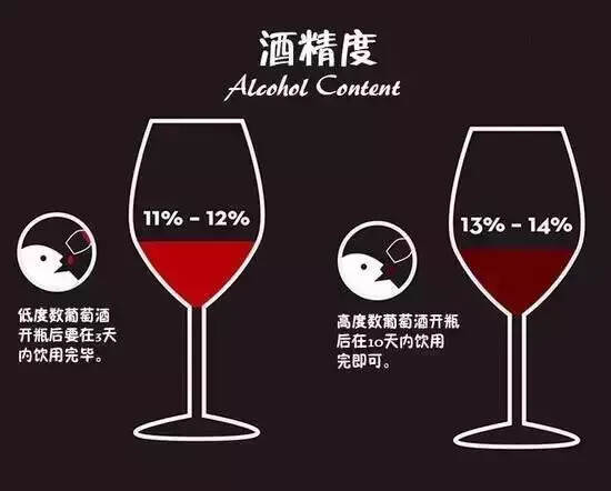 酒精含量越高，酒越好吗？详解葡萄酒的酒精度