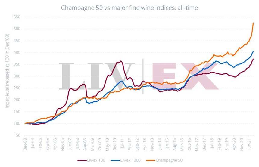 香槟涨幅超越股市和比特币，会是2022年投资新方向吗？| 富隆酒业