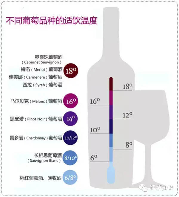 葡萄酒的最佳饮用温度，你知道吗？