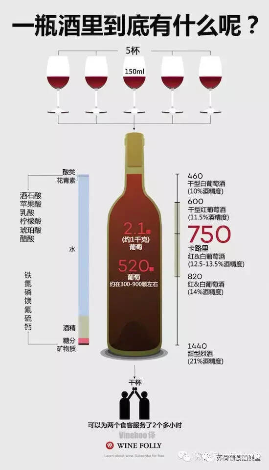 综合分析，一瓶葡萄酒到底是由多少颗葡萄组成的？