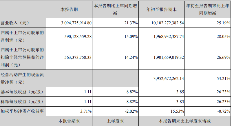 古井贡酒今年前三季度实现净利润约19.69亿元 同比增长28.05%