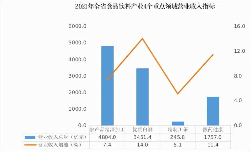 四川食品饮料产业2021实现总量10030.2亿元