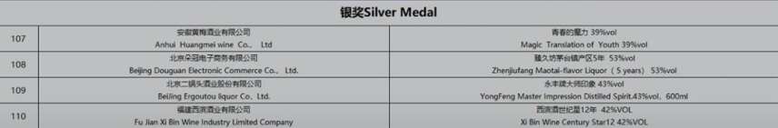 超级重磅｜中国内地以191枚奖牌荣膺世界烈酒大赛之首（附获奖名单）