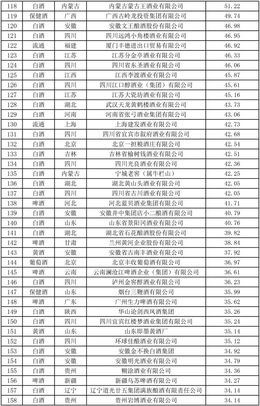2020年度中国最强酒类品牌价值TOP200