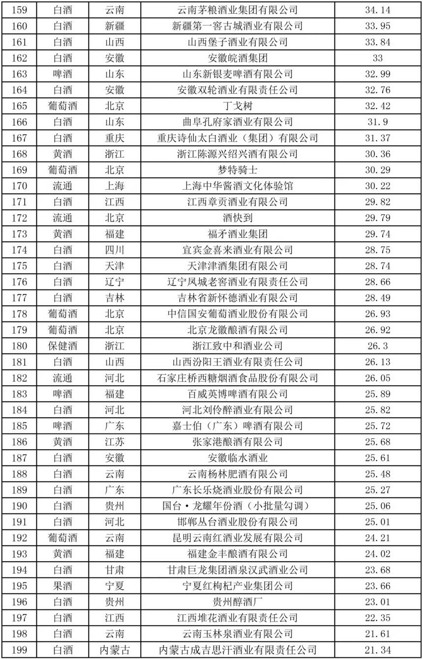 2020年度中国最强酒类品牌价值TOP200