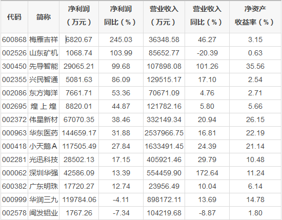 15家公司公布最新年报 梅雁吉祥利润大增245%！
