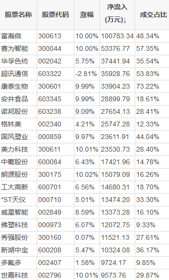 15家公司公布最新年报 梅雁吉祥利润大增245%！