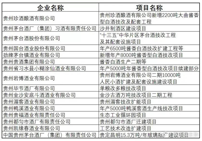产能悄然扩，16家贵州酒企入选2020年度“千企改造”名单