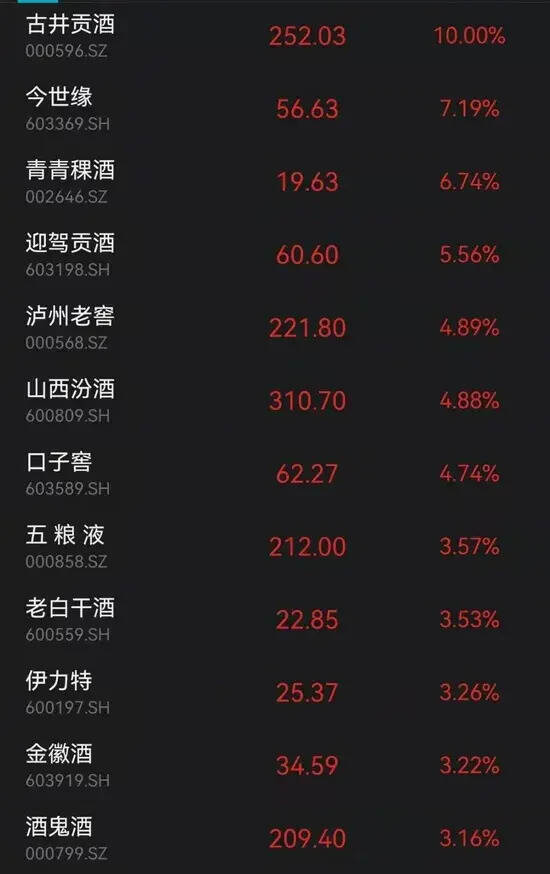 中美元首会谈、10月消费、双11提振，沪深股白酒板今涨幅明显