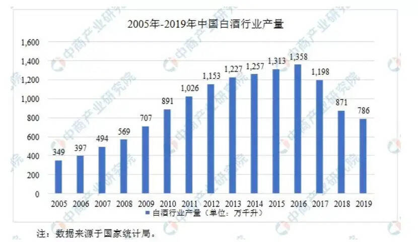 2020年中国白酒行业市场现状分析：行业利润水平呈现上升趋势