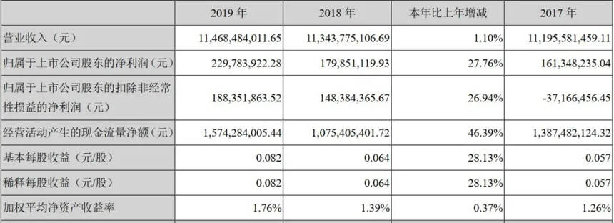 燕京一季度净利润亏损2.46亿元，降幅518%