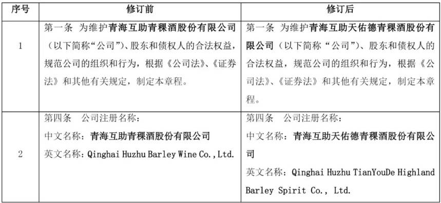 青青稞酒关于拟变更公司名称、证券简称及修订《公司章程》的公告
