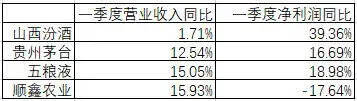 山西汾酒：一季度净利润增长30.63%，“汾老大”加速复兴